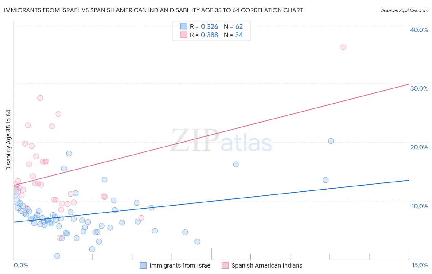 Immigrants from Israel vs Spanish American Indian Disability Age 35 to 64