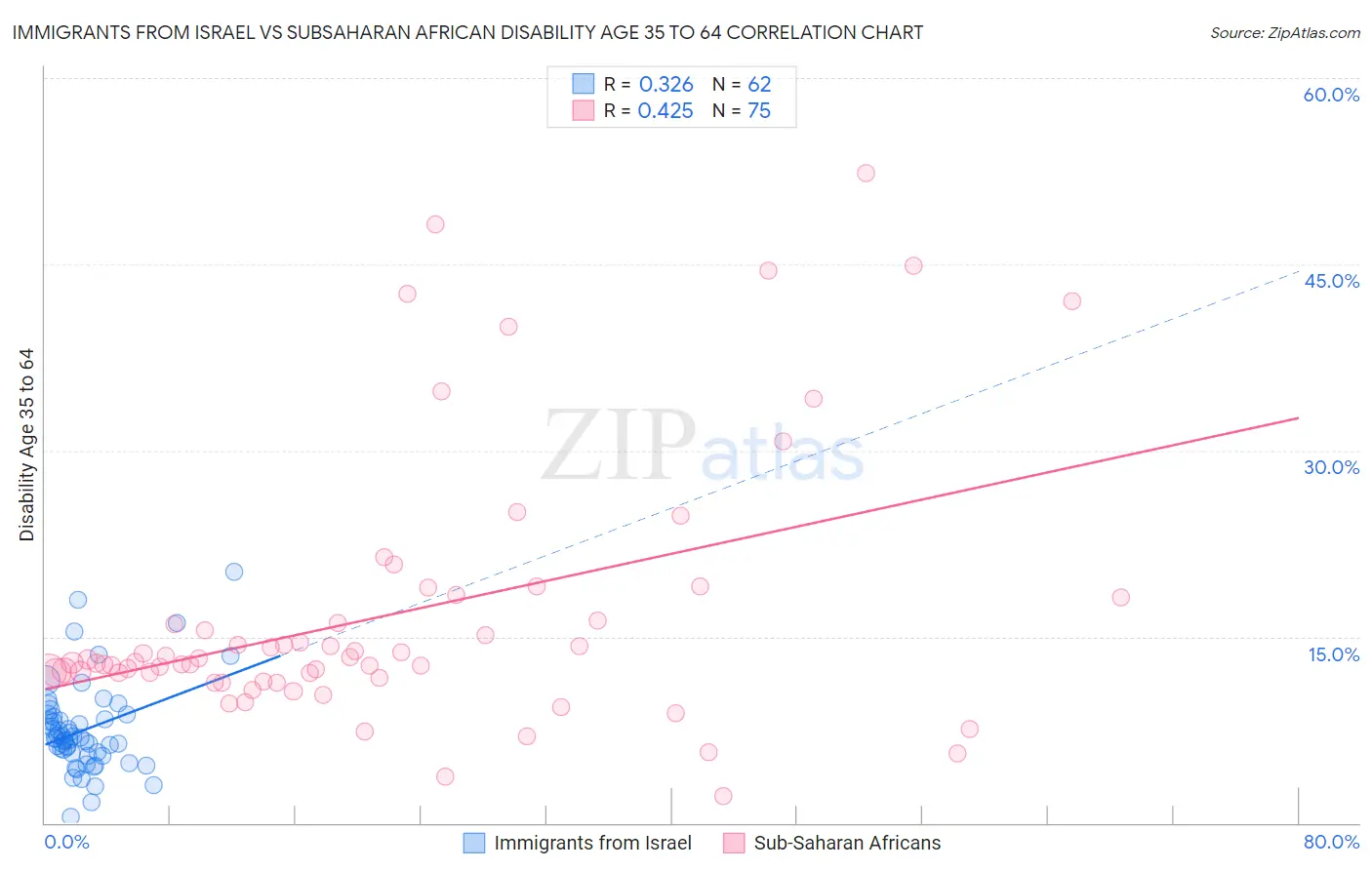 Immigrants from Israel vs Subsaharan African Disability Age 35 to 64