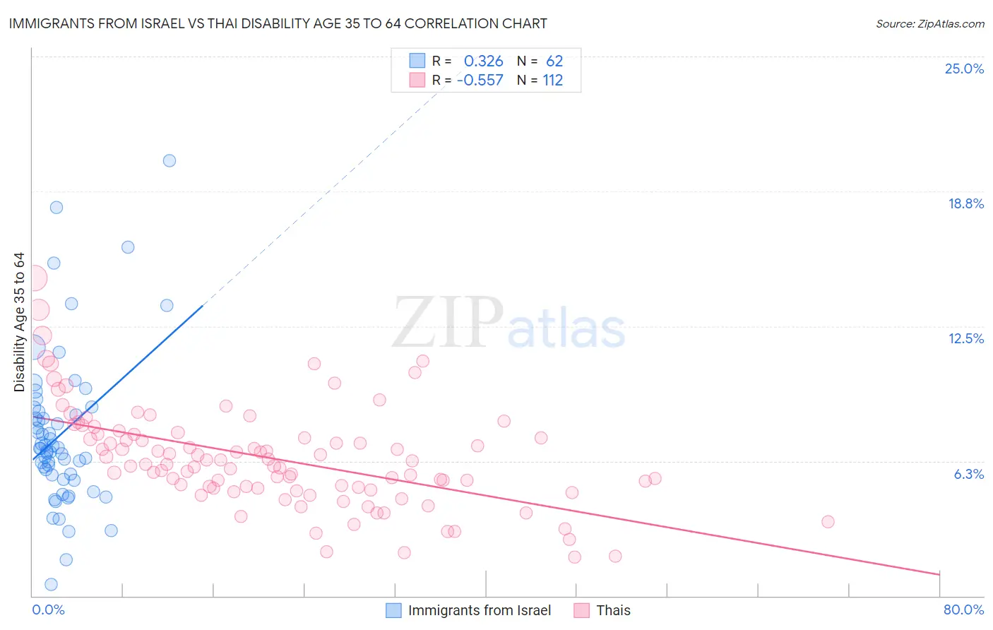 Immigrants from Israel vs Thai Disability Age 35 to 64