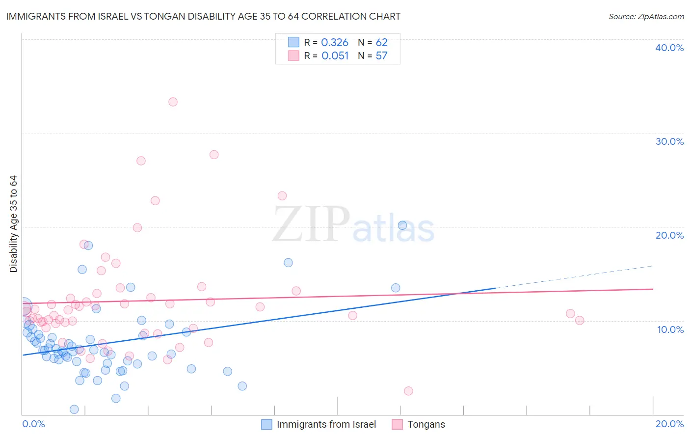 Immigrants from Israel vs Tongan Disability Age 35 to 64
