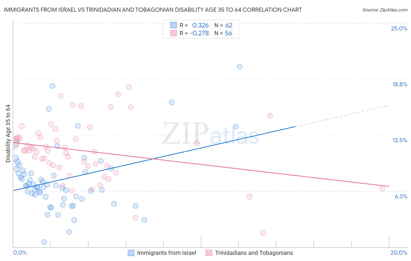 Immigrants from Israel vs Trinidadian and Tobagonian Disability Age 35 to 64