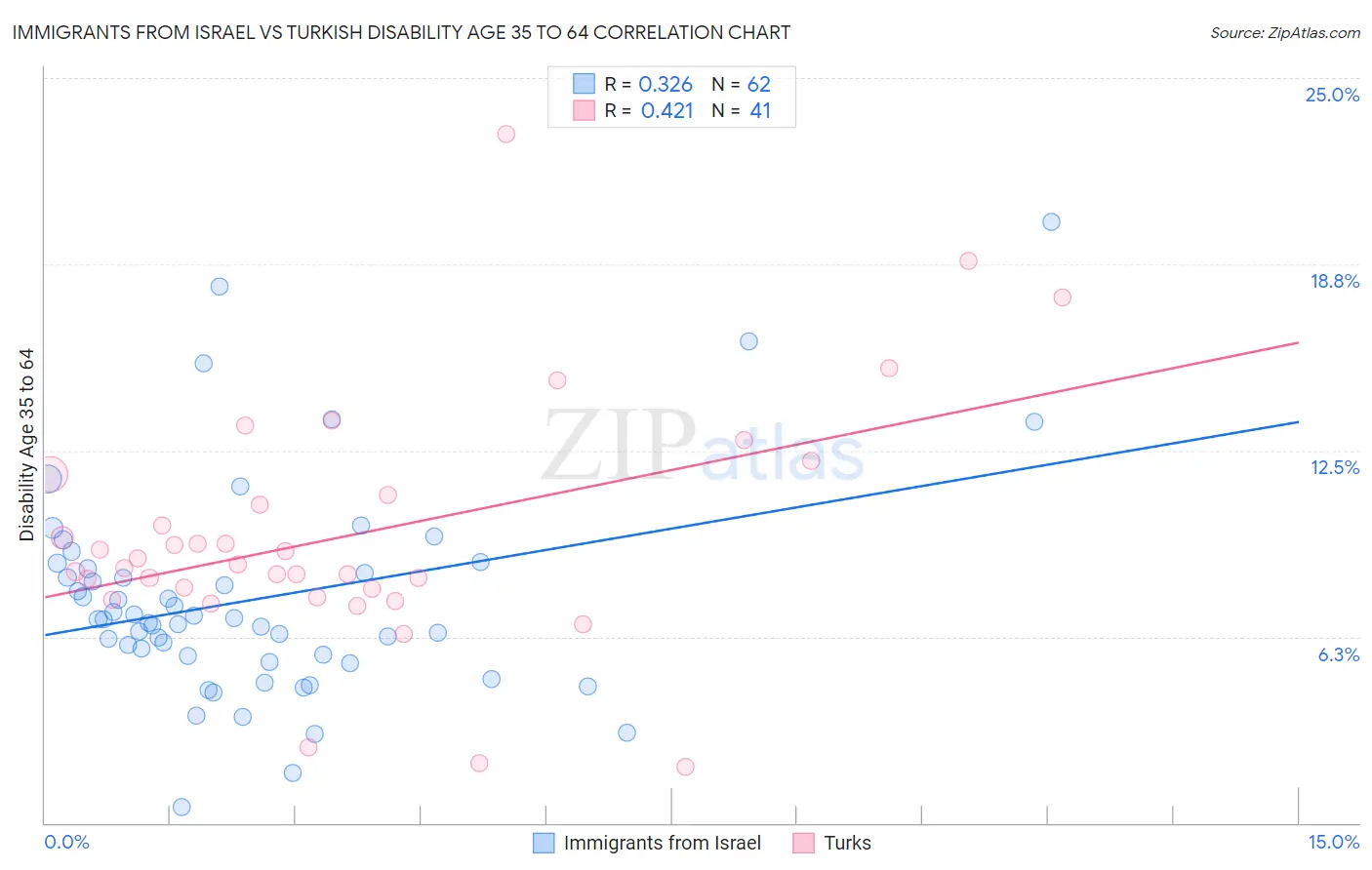 Immigrants from Israel vs Turkish Disability Age 35 to 64