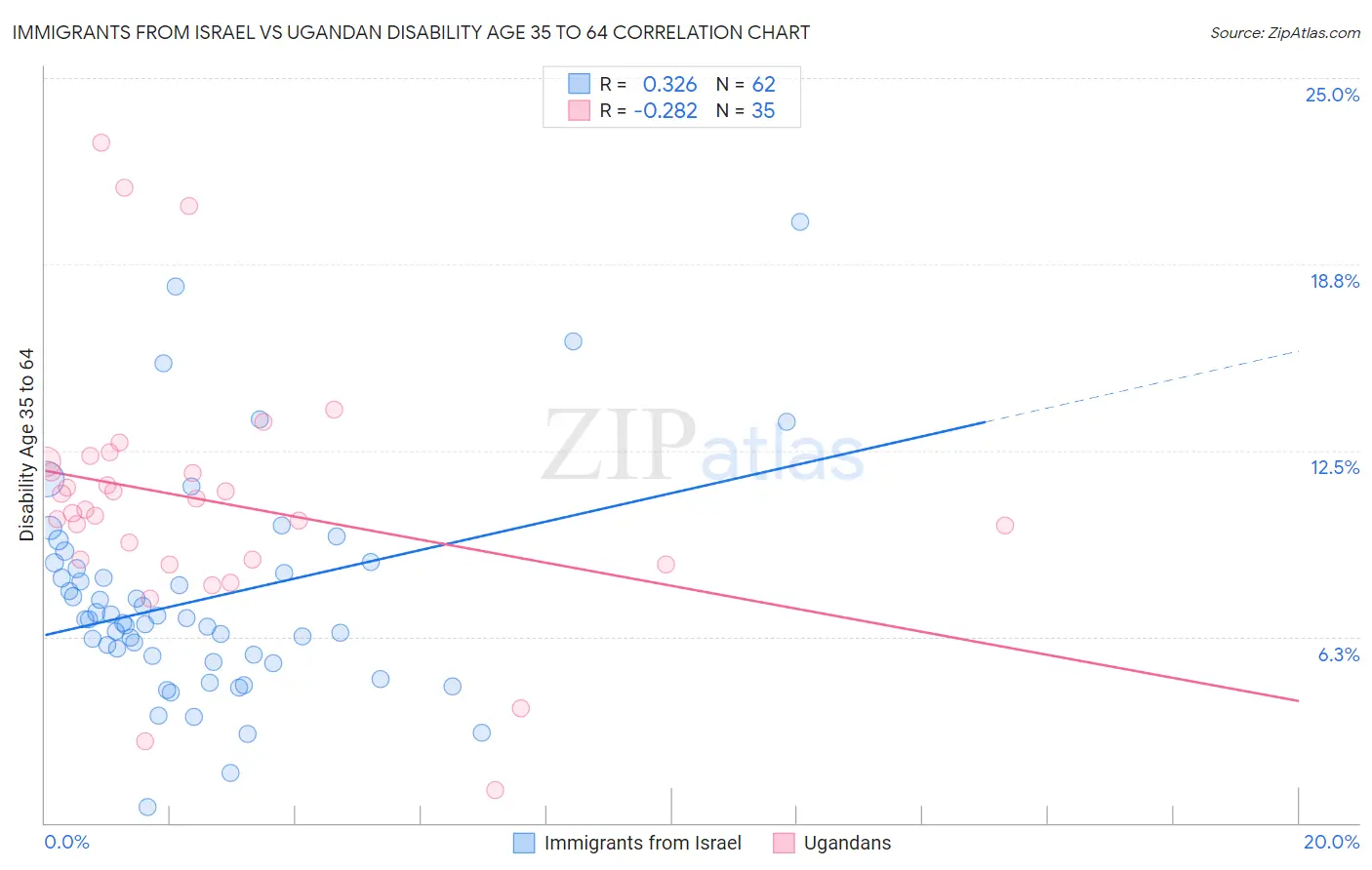 Immigrants from Israel vs Ugandan Disability Age 35 to 64