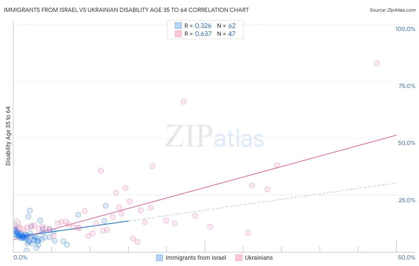 Immigrants from Israel vs Ukrainian Disability Age 35 to 64