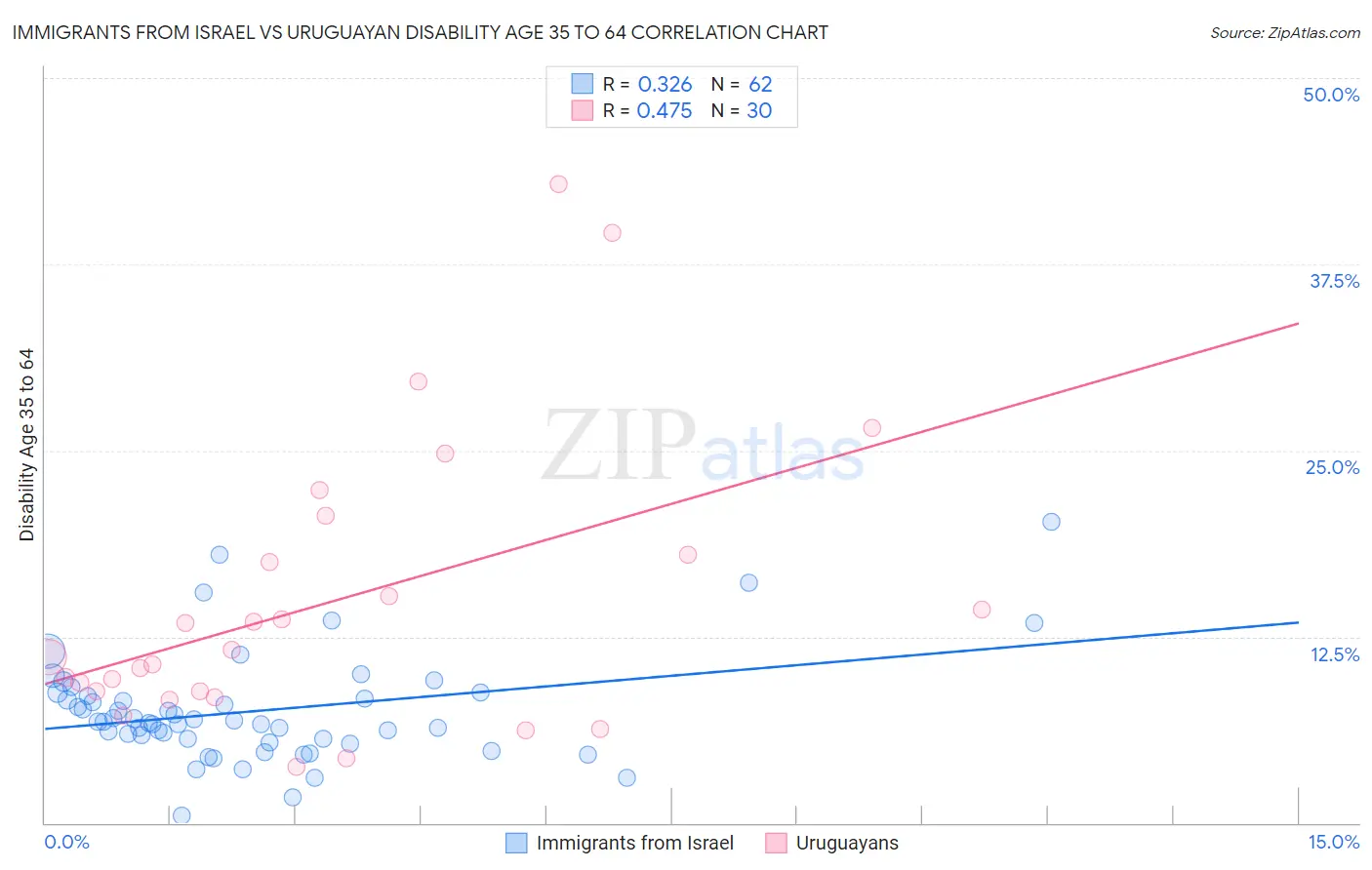 Immigrants from Israel vs Uruguayan Disability Age 35 to 64