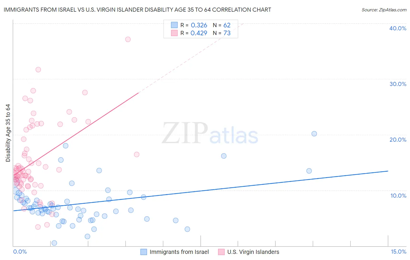 Immigrants from Israel vs U.S. Virgin Islander Disability Age 35 to 64