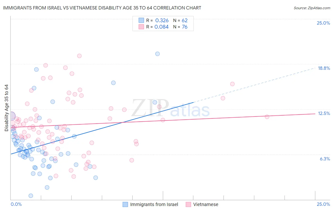 Immigrants from Israel vs Vietnamese Disability Age 35 to 64
