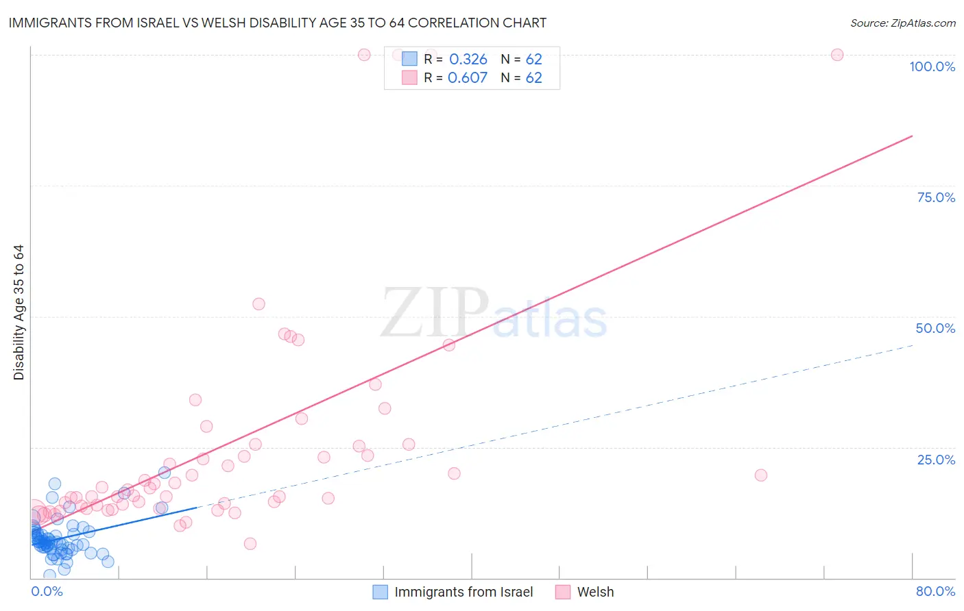 Immigrants from Israel vs Welsh Disability Age 35 to 64