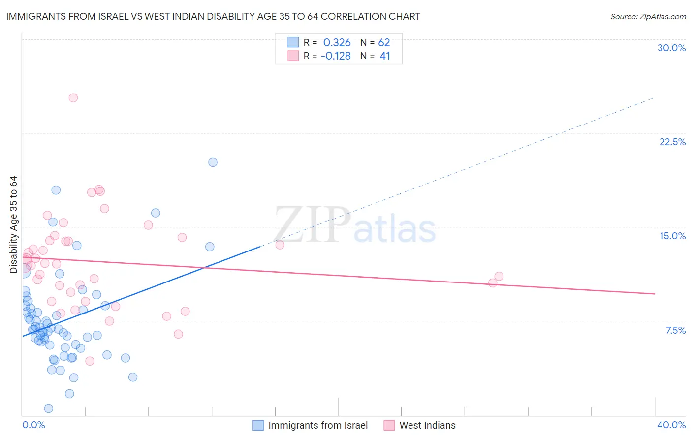 Immigrants from Israel vs West Indian Disability Age 35 to 64