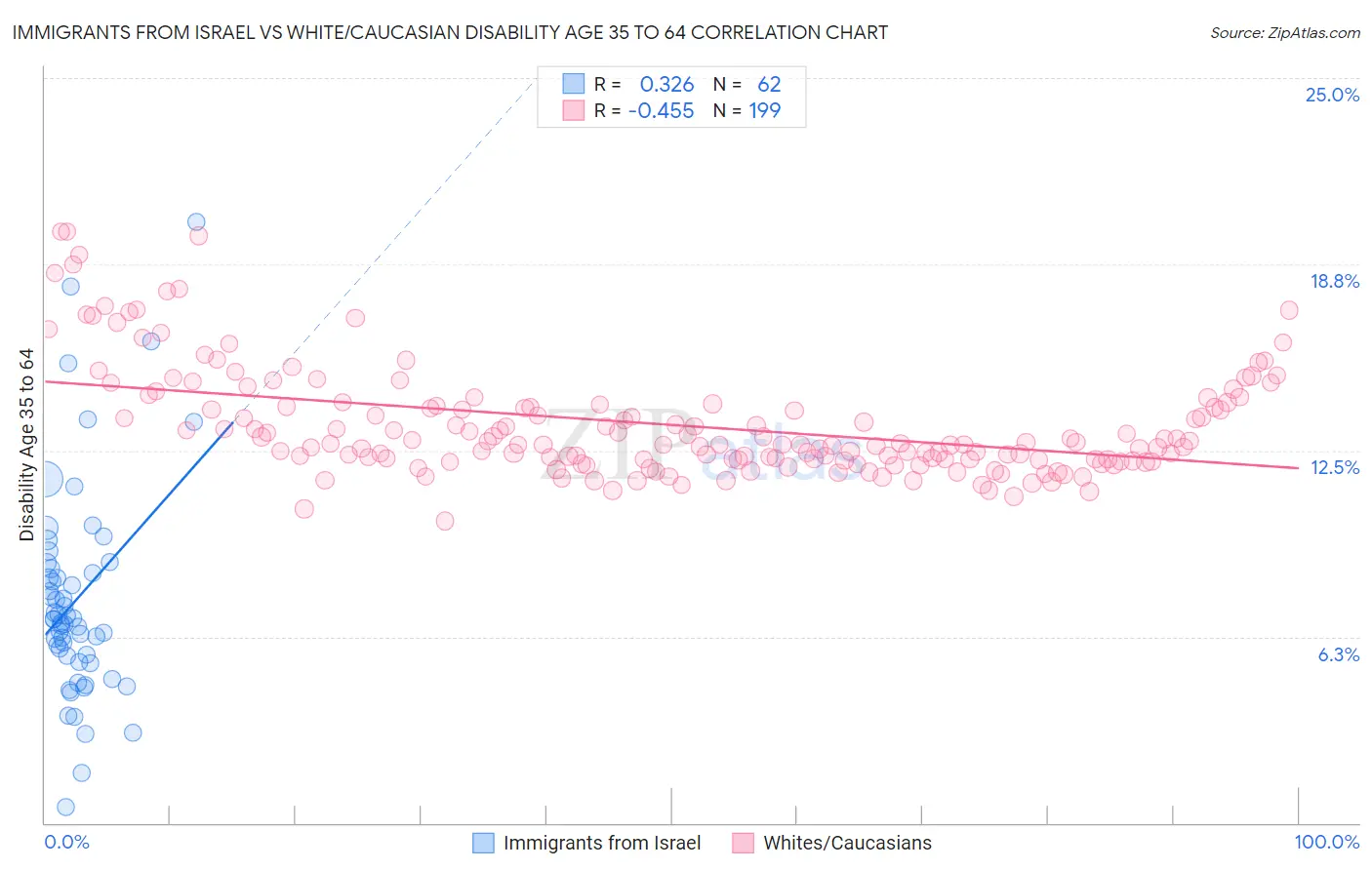 Immigrants from Israel vs White/Caucasian Disability Age 35 to 64