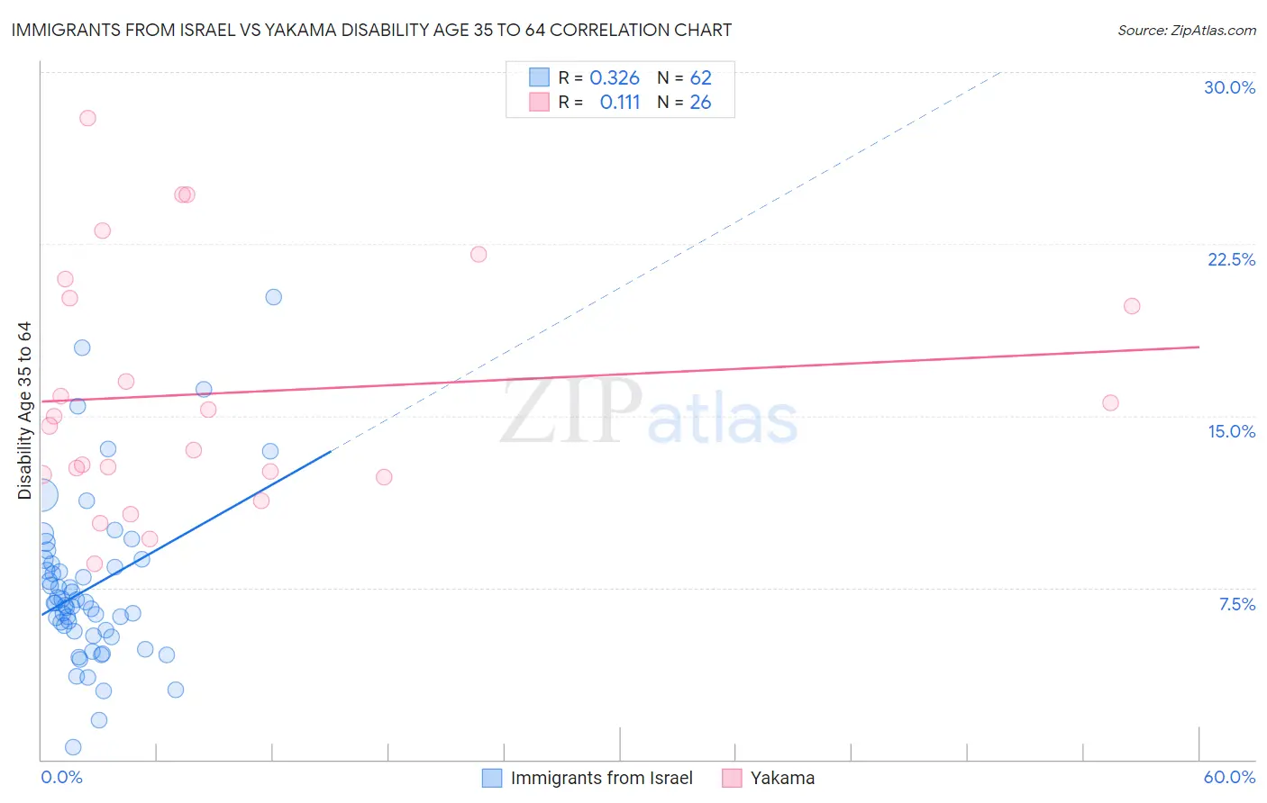 Immigrants from Israel vs Yakama Disability Age 35 to 64