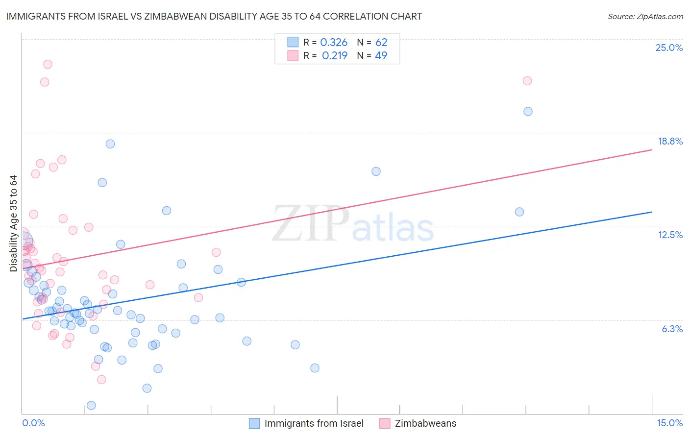 Immigrants from Israel vs Zimbabwean Disability Age 35 to 64