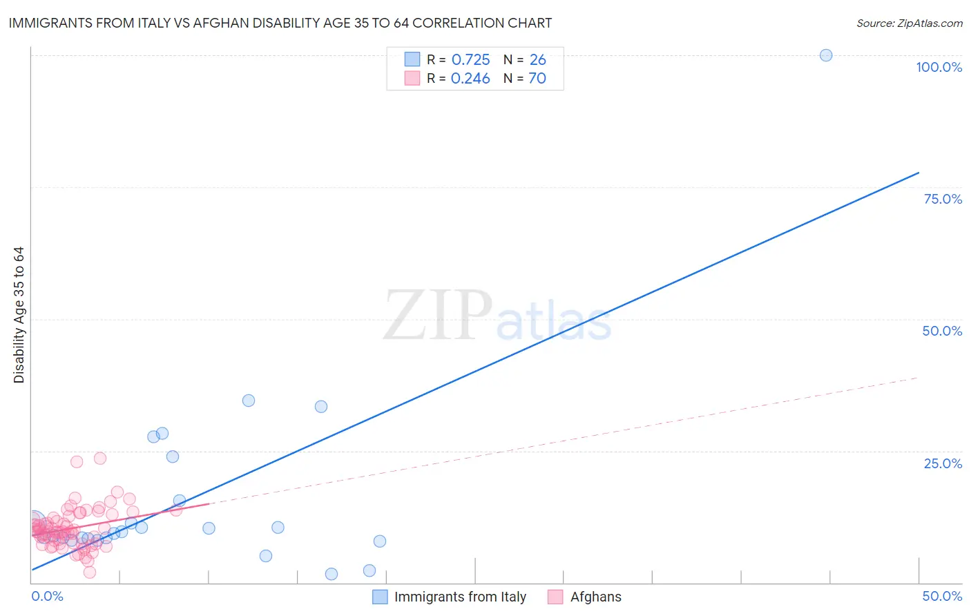 Immigrants from Italy vs Afghan Disability Age 35 to 64
