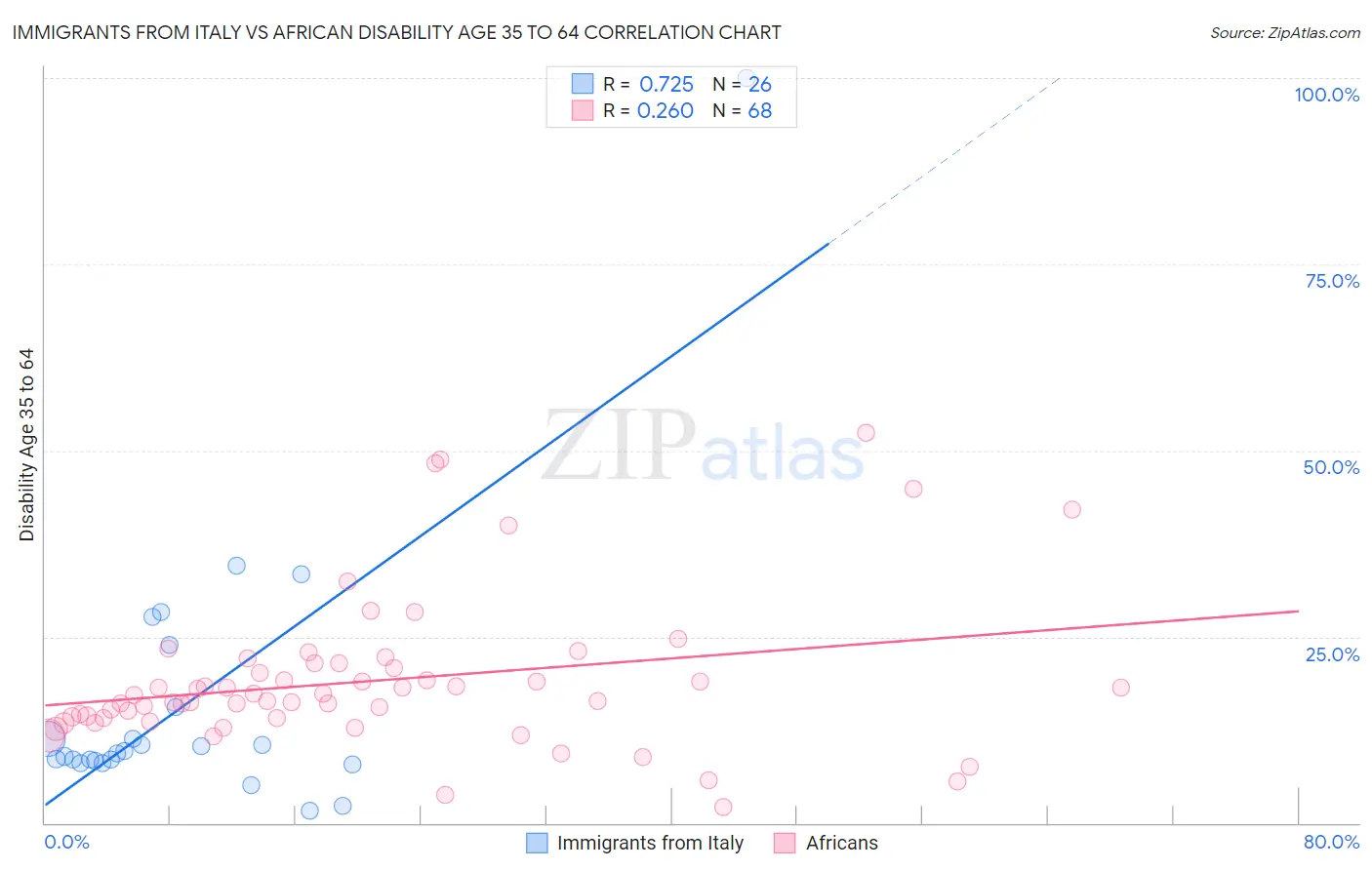 Immigrants from Italy vs African Disability Age 35 to 64