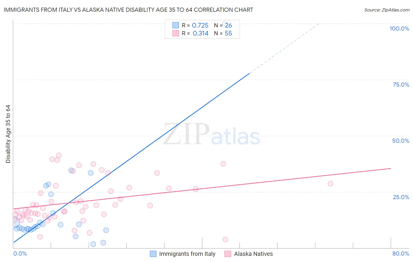 Immigrants from Italy vs Alaska Native Disability Age 35 to 64