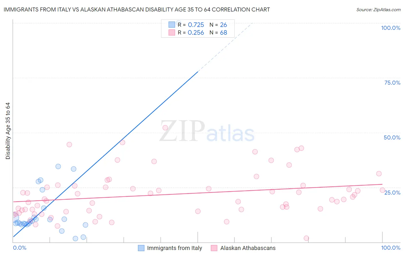 Immigrants from Italy vs Alaskan Athabascan Disability Age 35 to 64