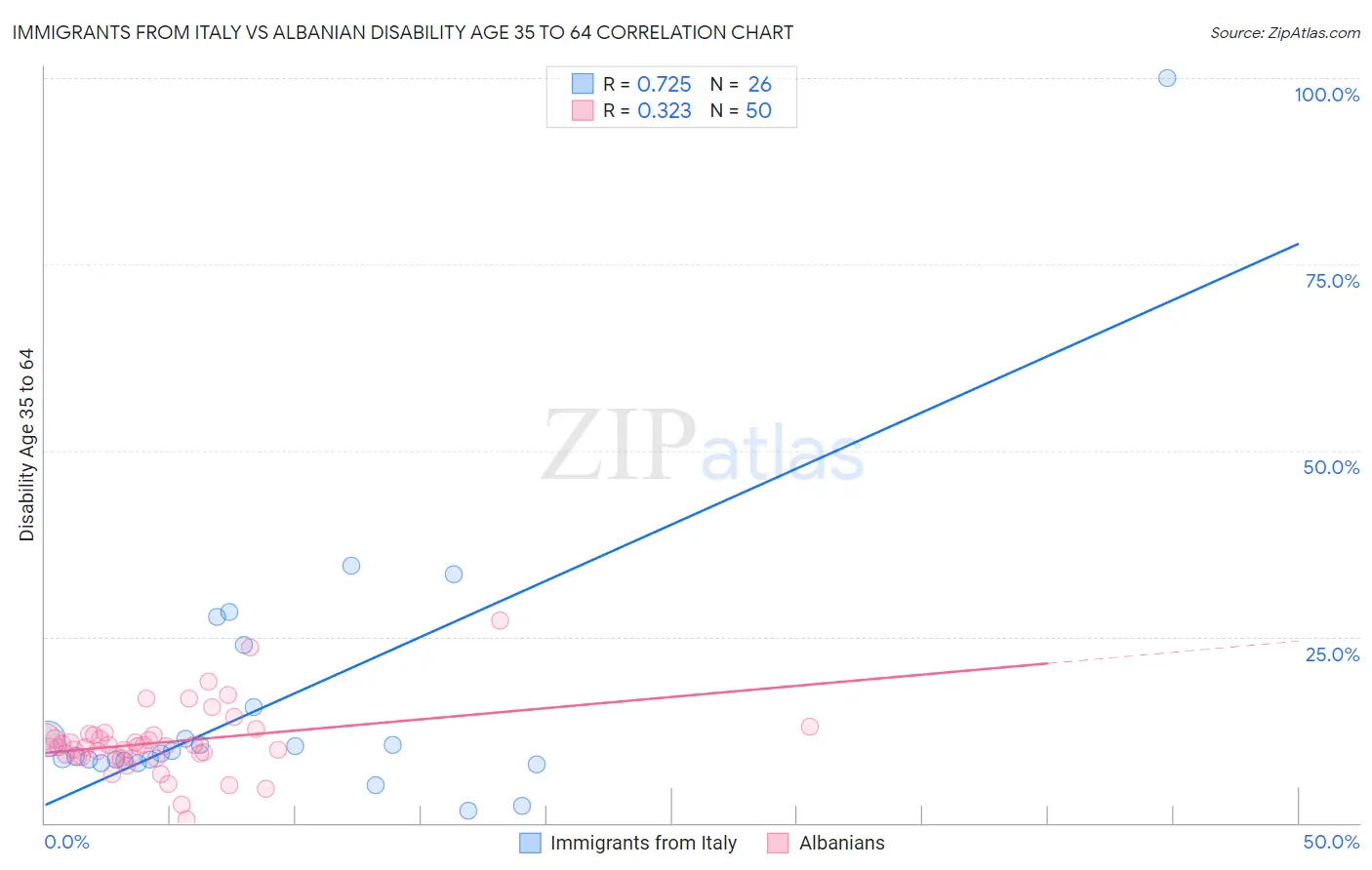 Immigrants from Italy vs Albanian Disability Age 35 to 64
