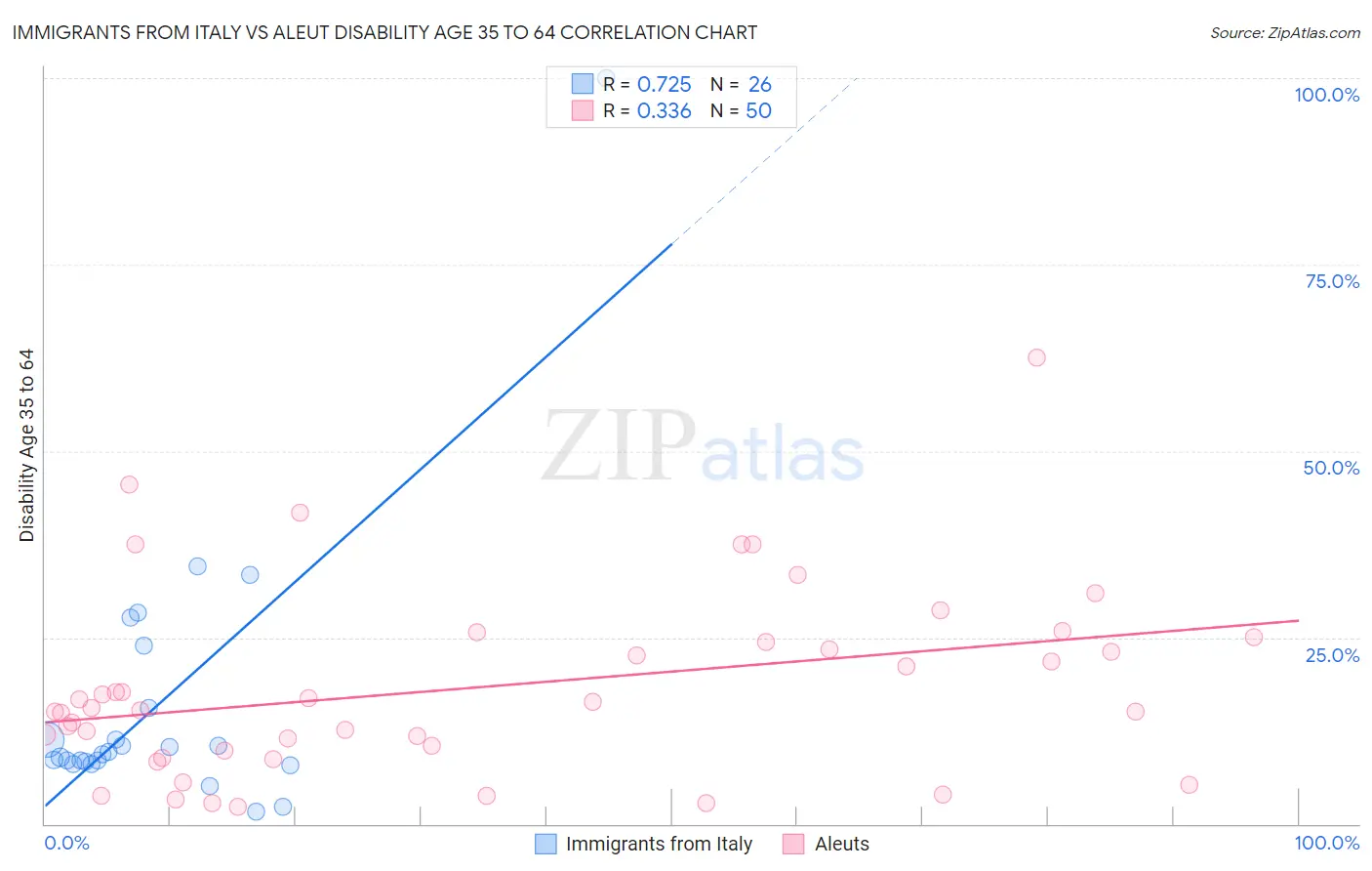 Immigrants from Italy vs Aleut Disability Age 35 to 64