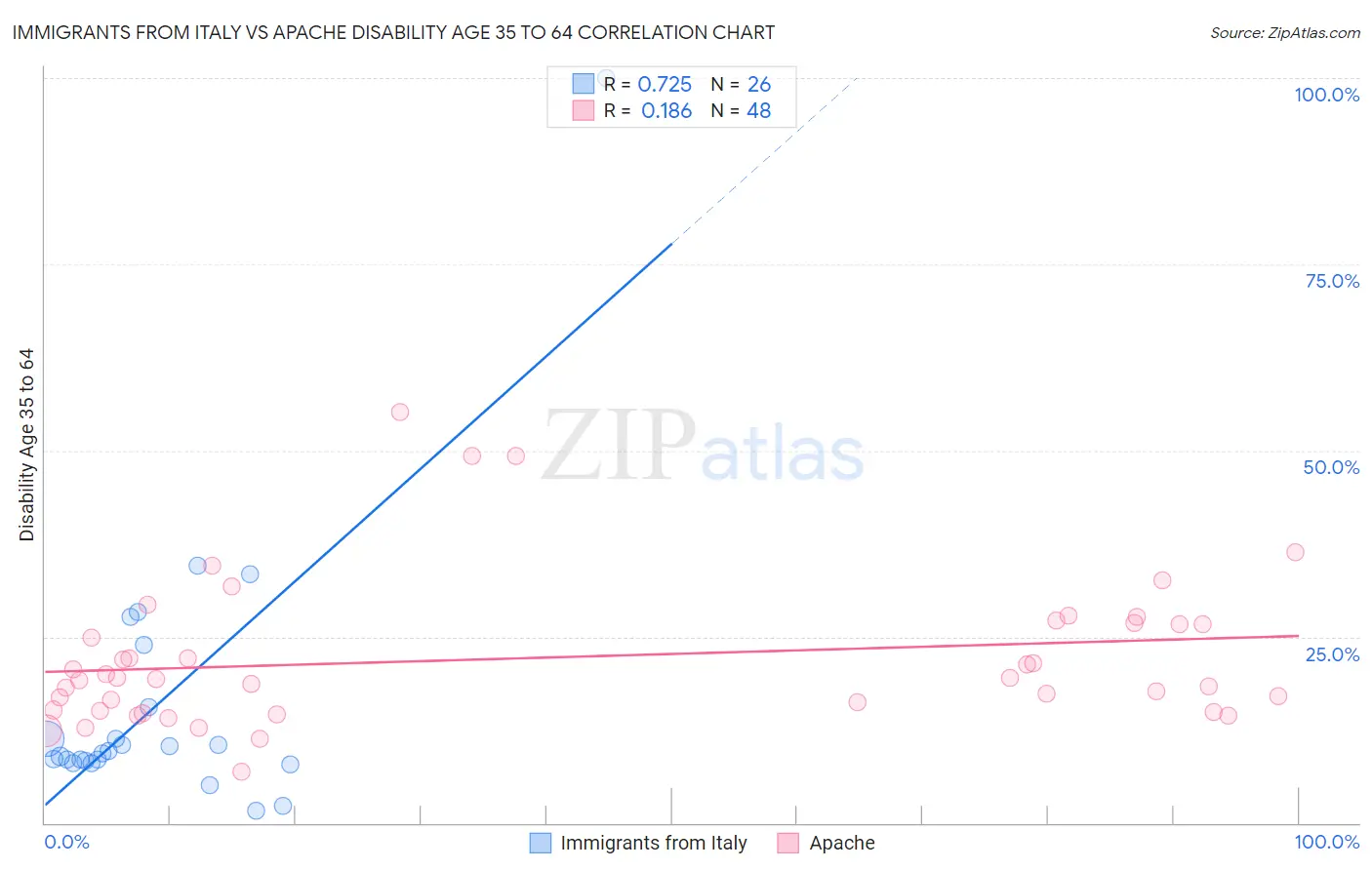 Immigrants from Italy vs Apache Disability Age 35 to 64