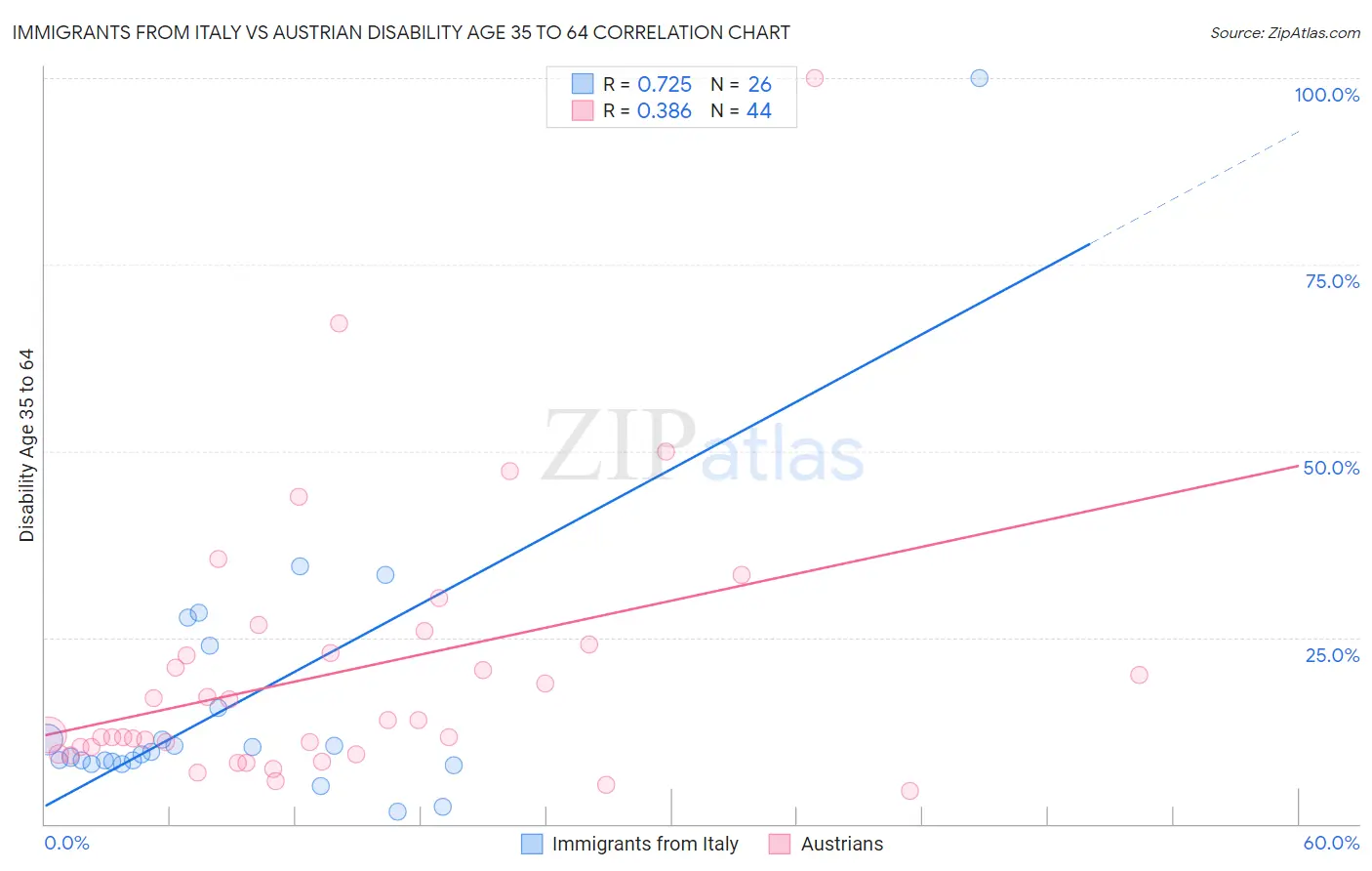 Immigrants from Italy vs Austrian Disability Age 35 to 64