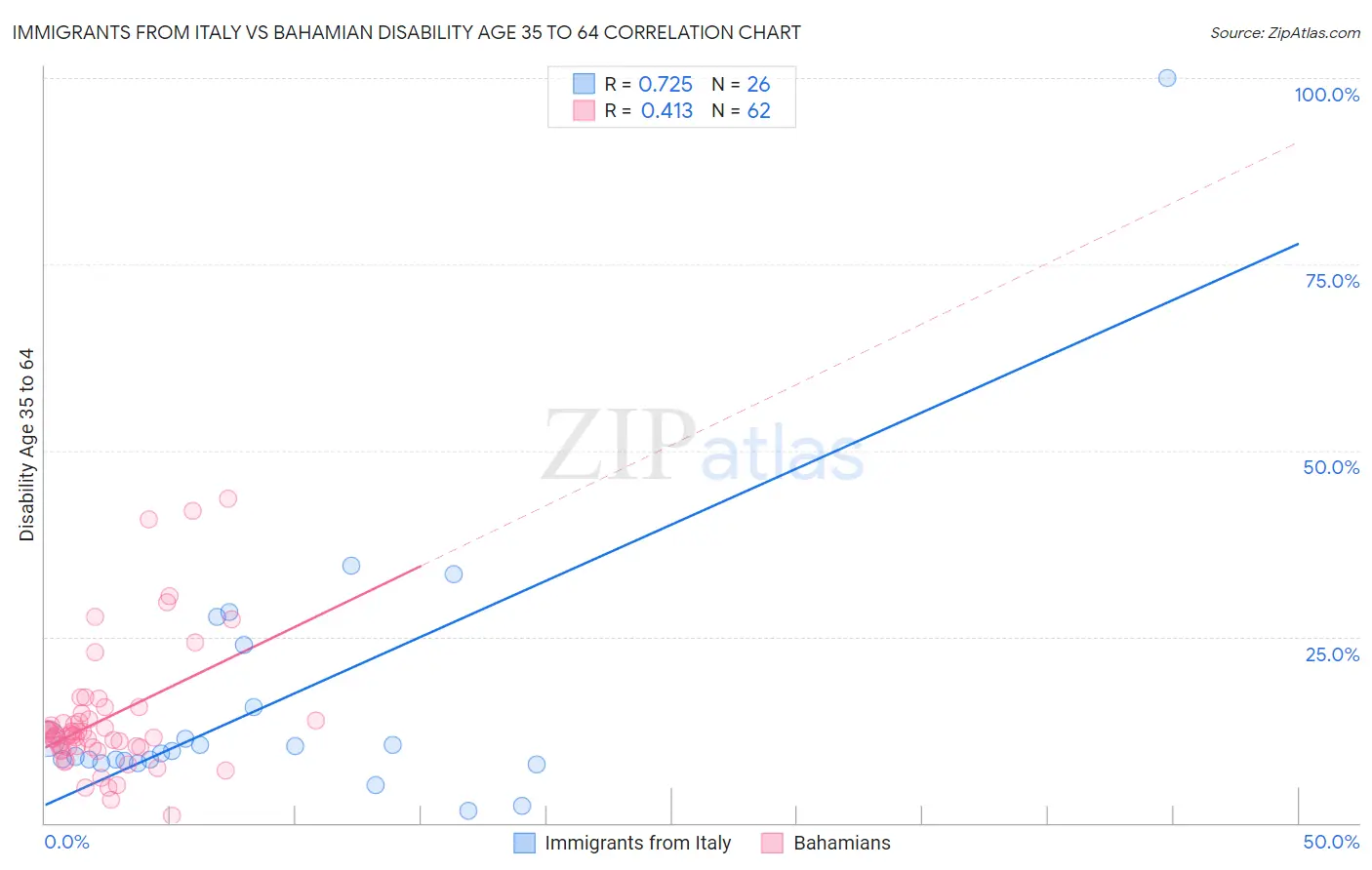 Immigrants from Italy vs Bahamian Disability Age 35 to 64