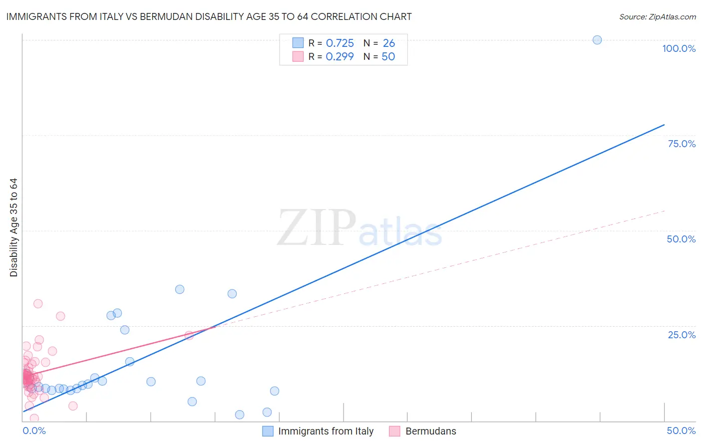 Immigrants from Italy vs Bermudan Disability Age 35 to 64