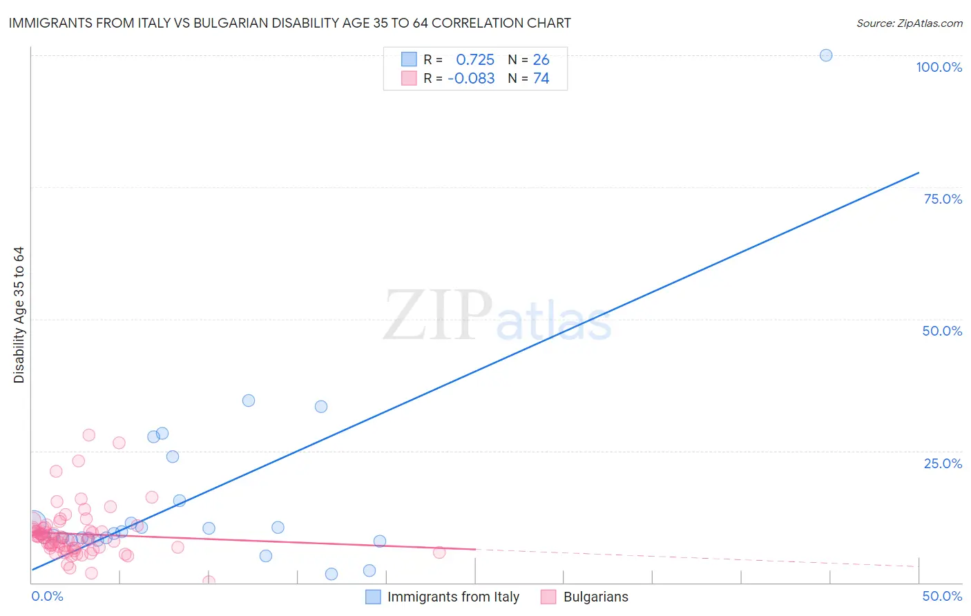 Immigrants from Italy vs Bulgarian Disability Age 35 to 64