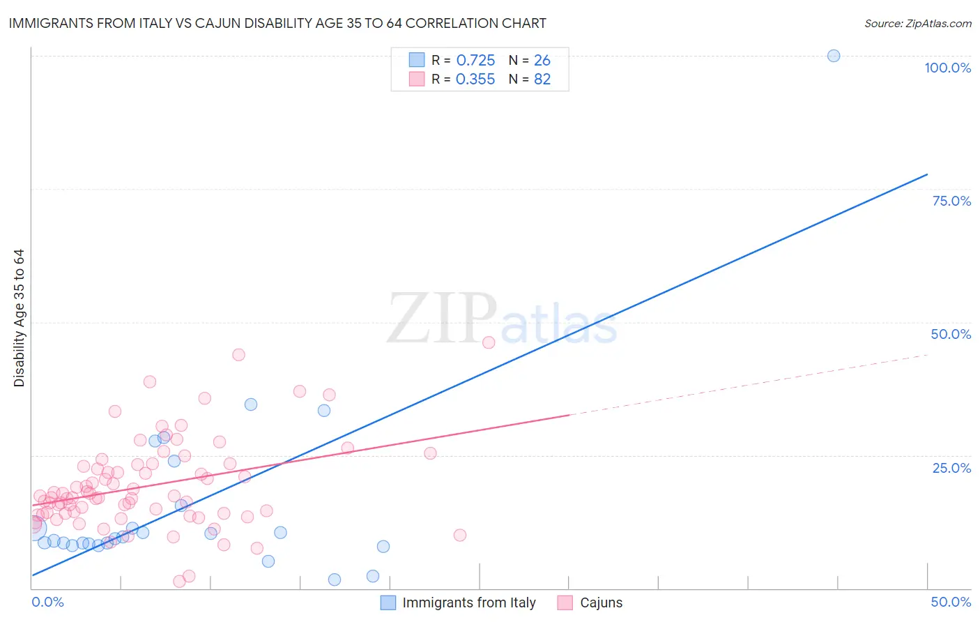 Immigrants from Italy vs Cajun Disability Age 35 to 64