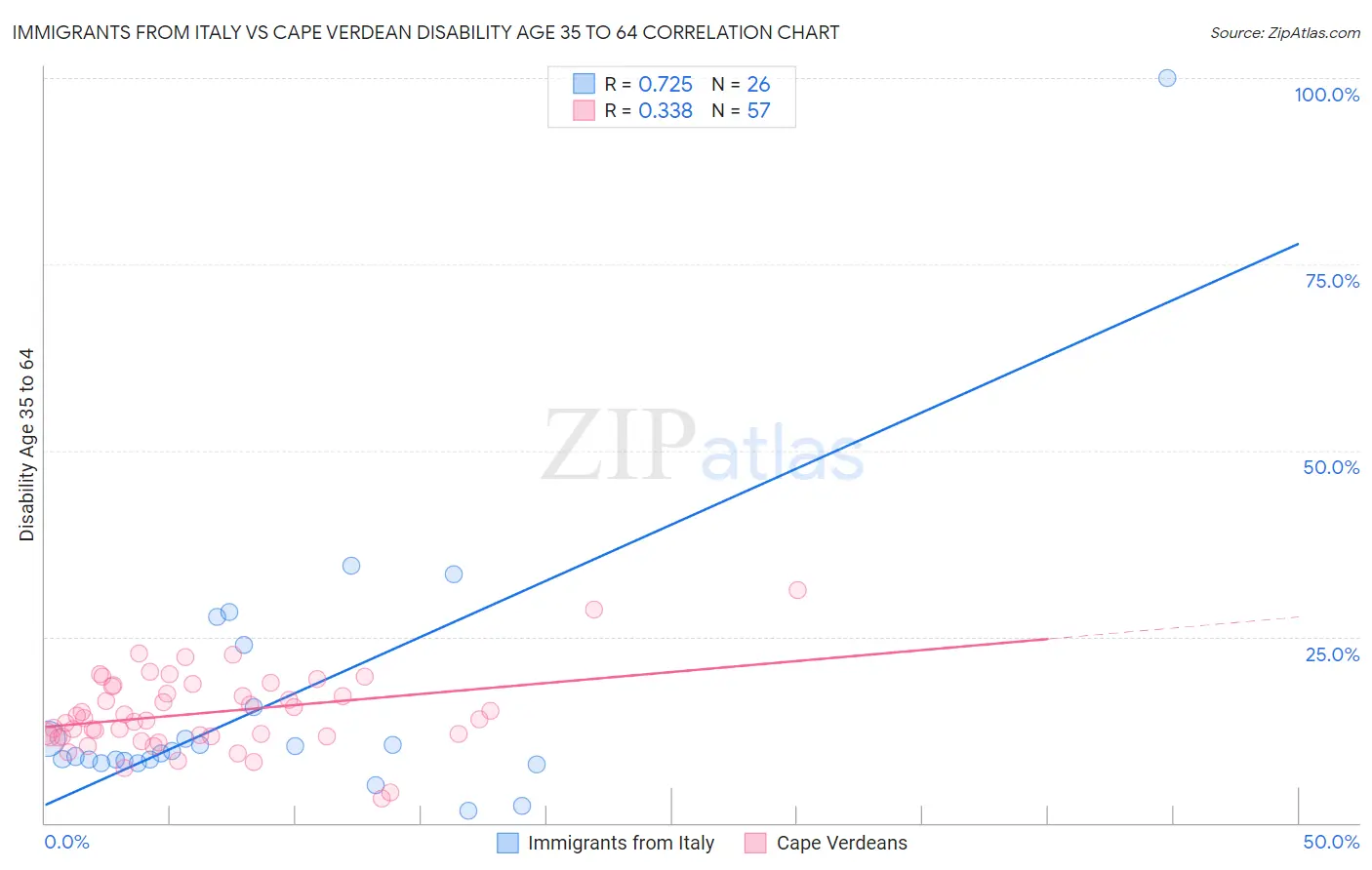 Immigrants from Italy vs Cape Verdean Disability Age 35 to 64
