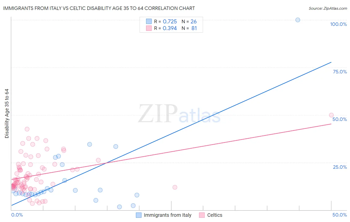 Immigrants from Italy vs Celtic Disability Age 35 to 64