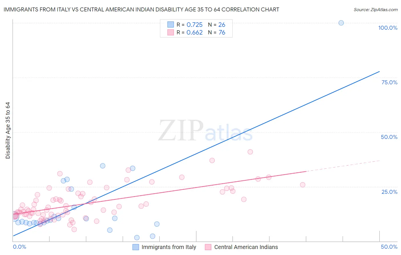 Immigrants from Italy vs Central American Indian Disability Age 35 to 64