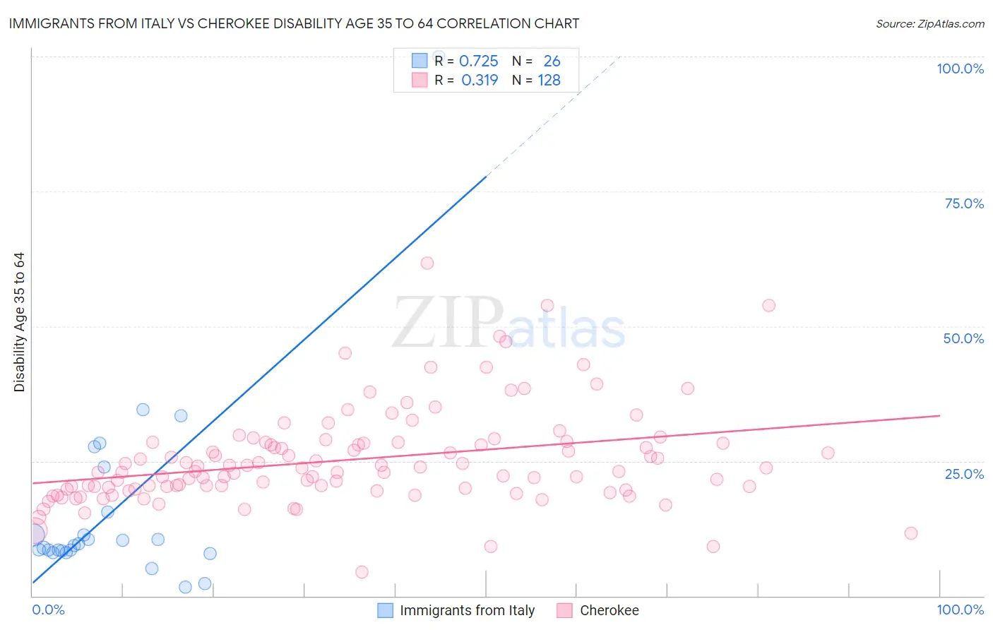 Immigrants from Italy vs Cherokee Disability Age 35 to 64