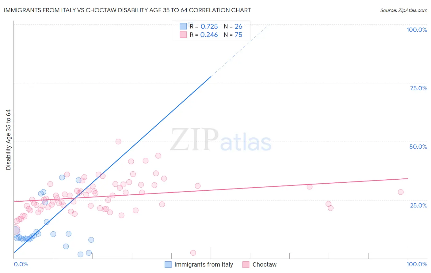 Immigrants from Italy vs Choctaw Disability Age 35 to 64