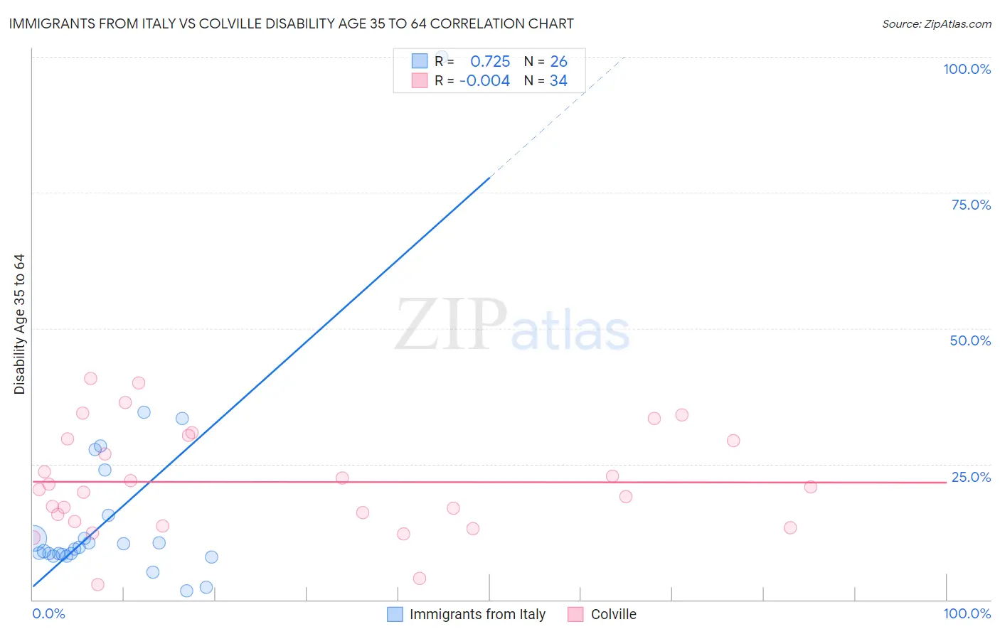 Immigrants from Italy vs Colville Disability Age 35 to 64