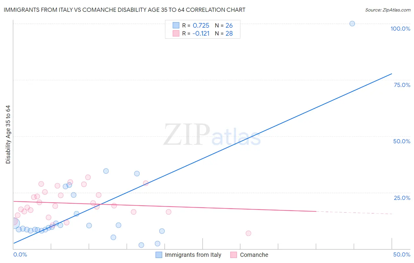 Immigrants from Italy vs Comanche Disability Age 35 to 64