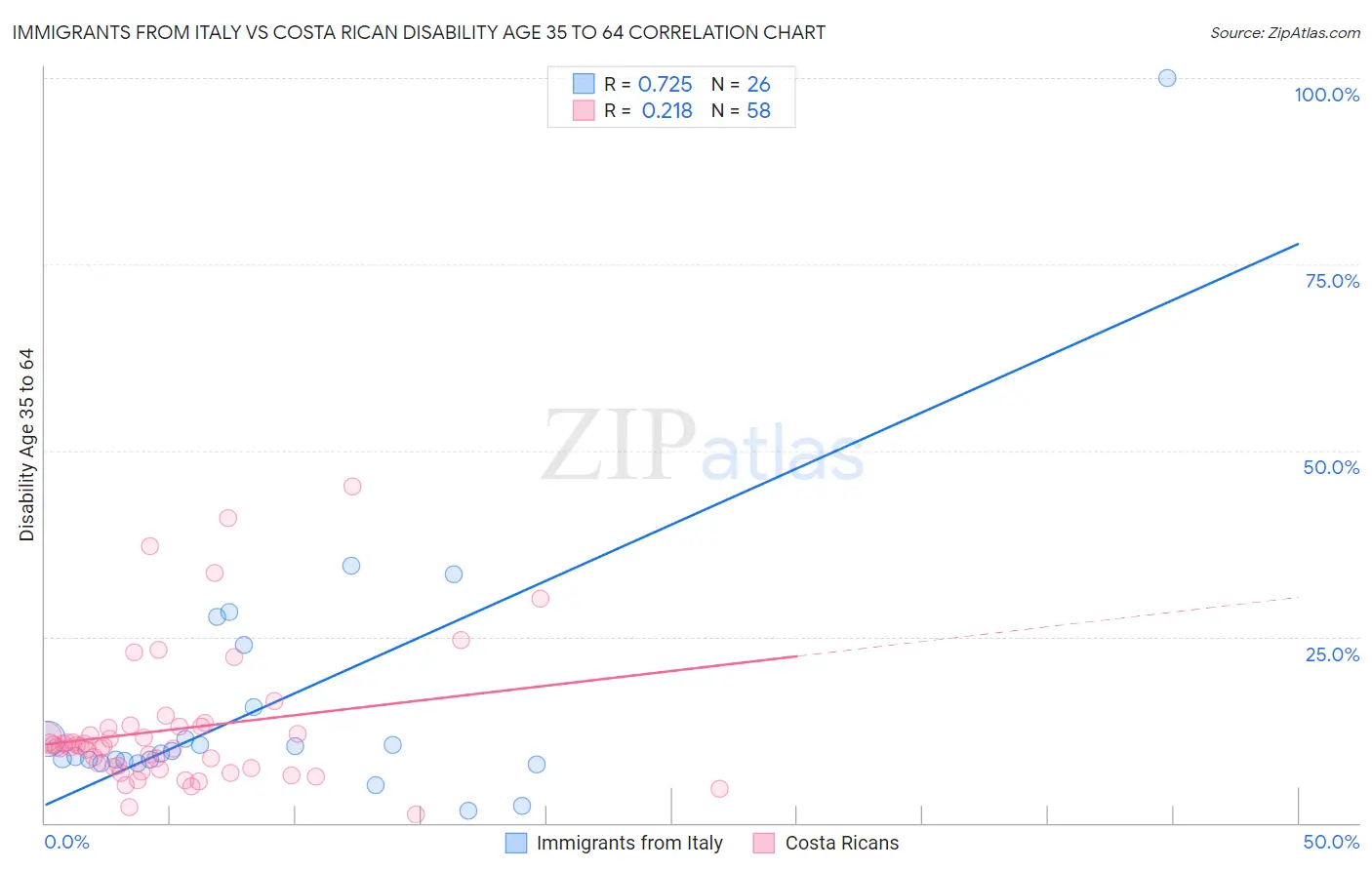 Immigrants from Italy vs Costa Rican Disability Age 35 to 64