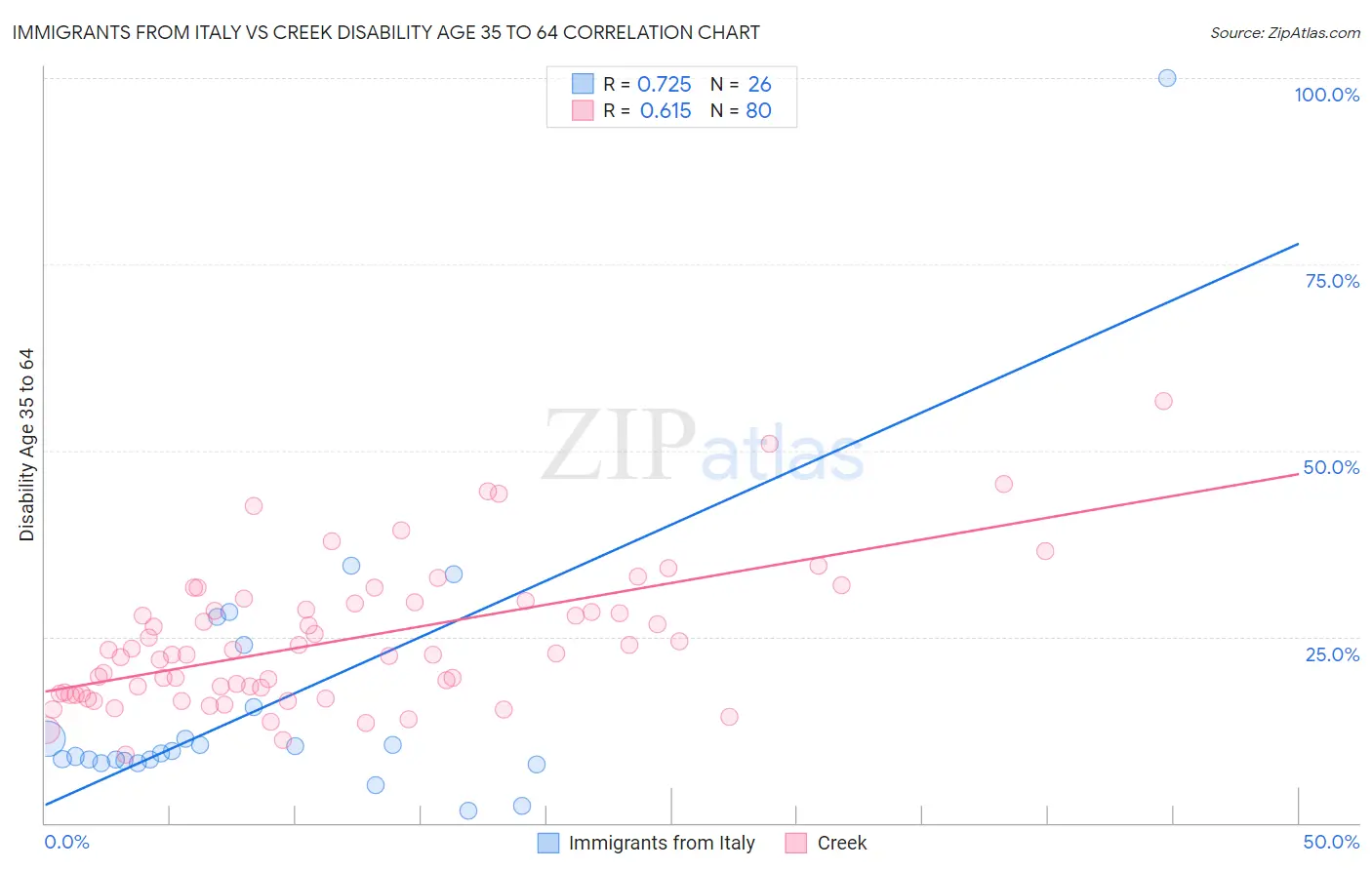 Immigrants from Italy vs Creek Disability Age 35 to 64