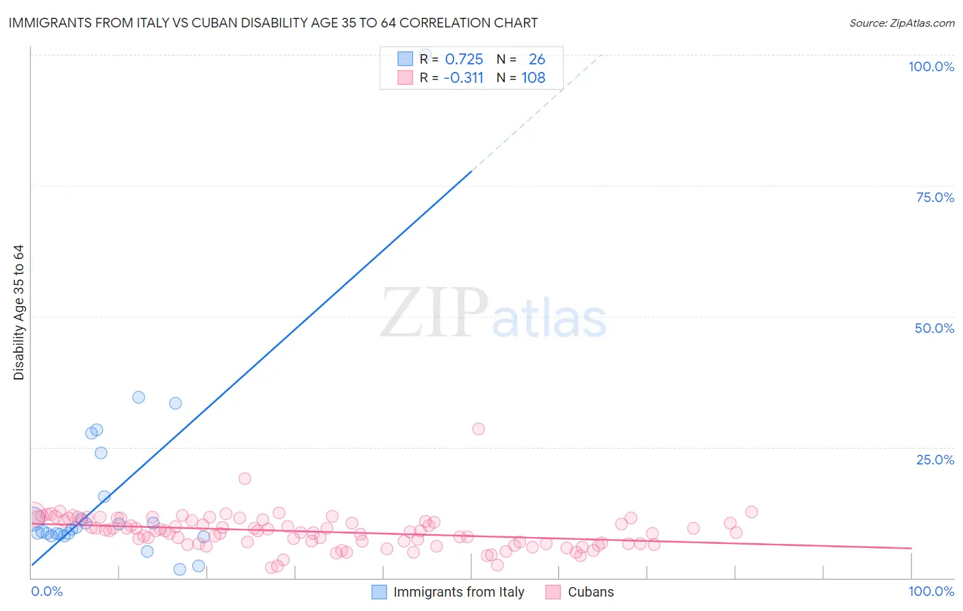 Immigrants from Italy vs Cuban Disability Age 35 to 64