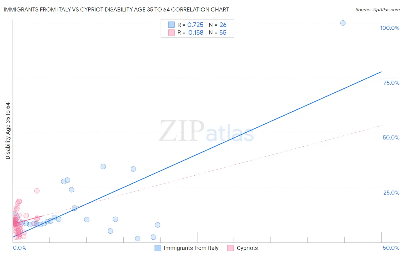 Immigrants from Italy vs Cypriot Disability Age 35 to 64
