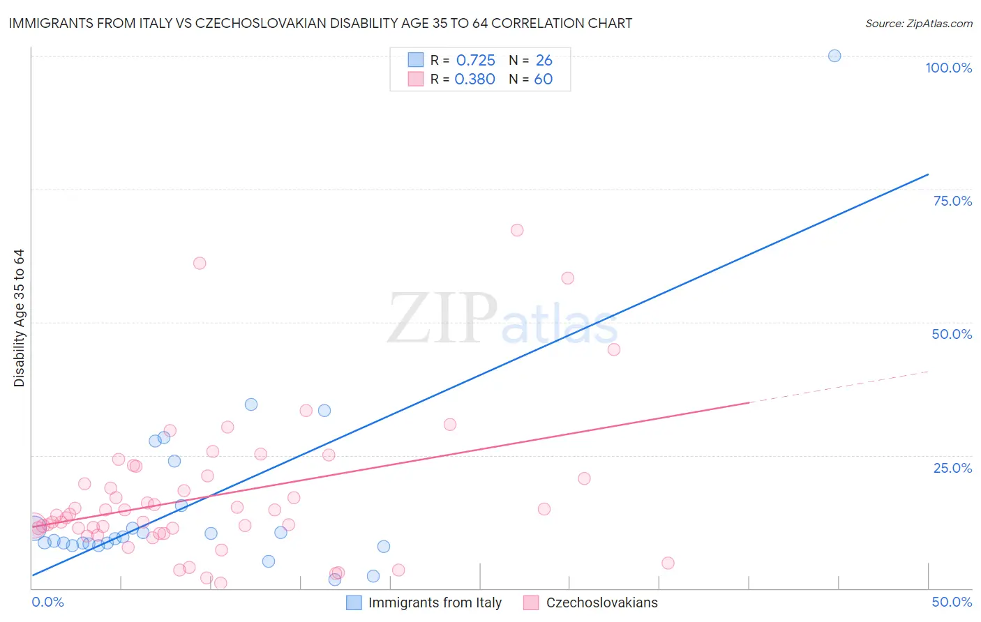 Immigrants from Italy vs Czechoslovakian Disability Age 35 to 64