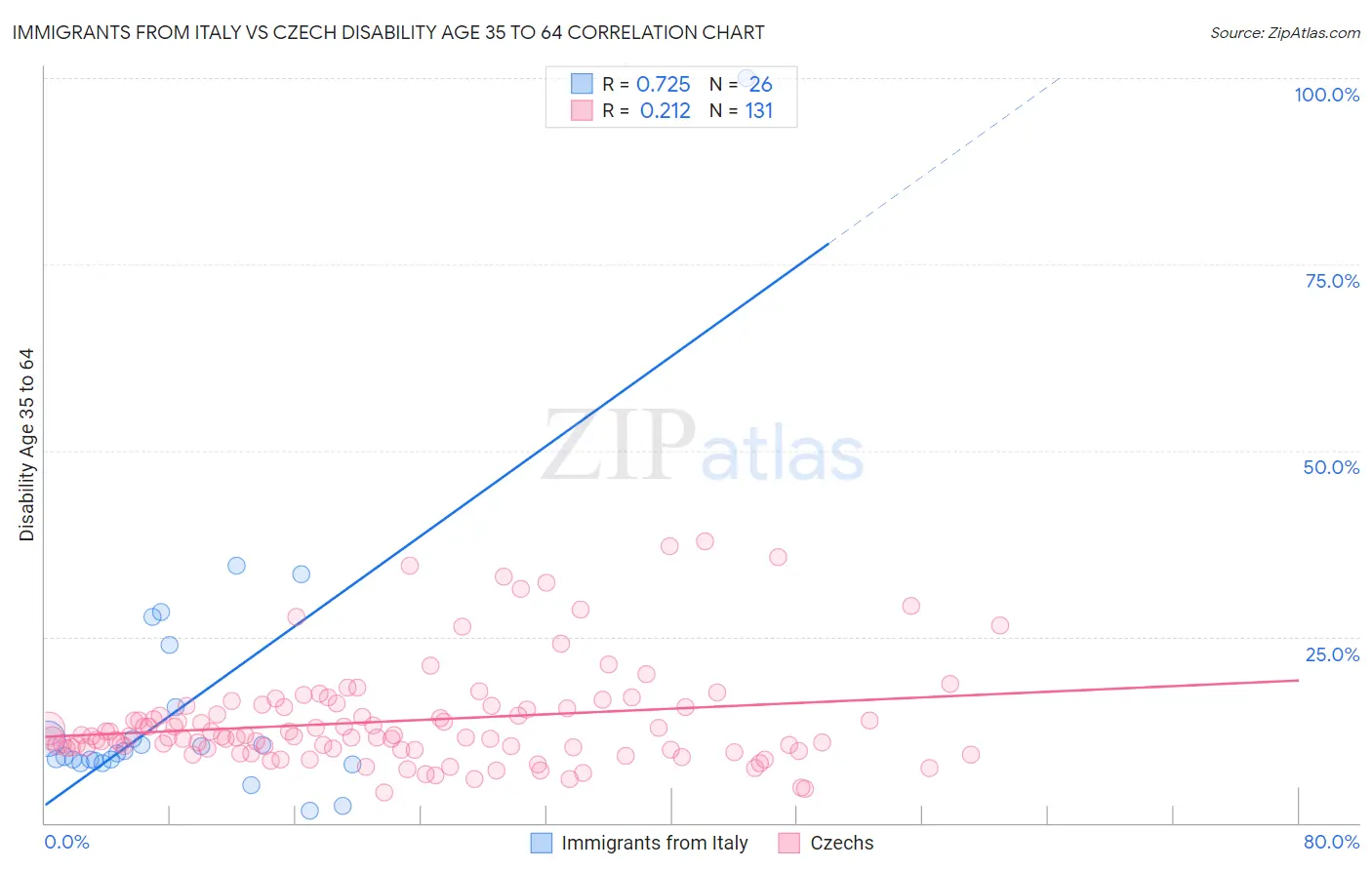 Immigrants from Italy vs Czech Disability Age 35 to 64