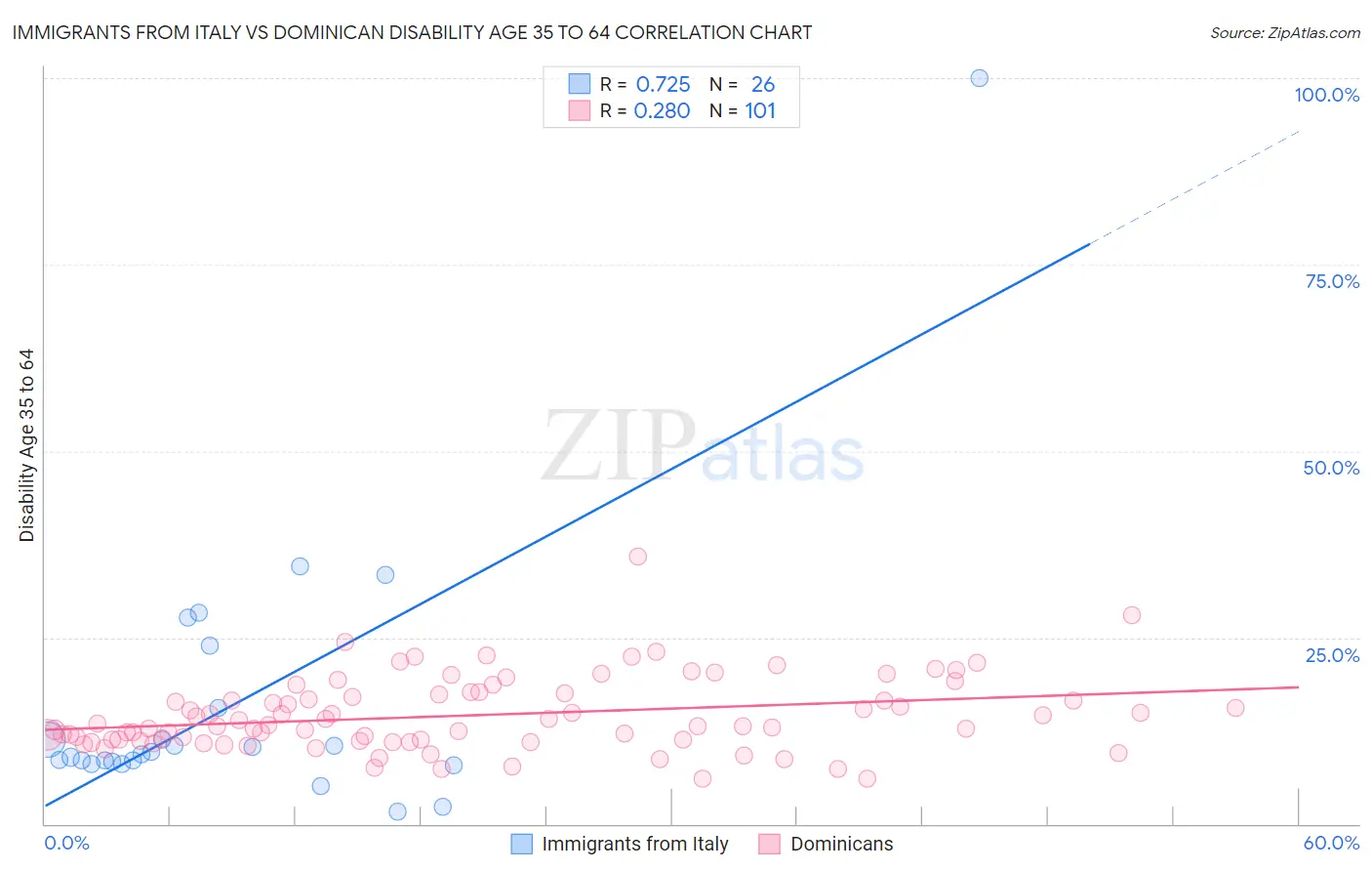 Immigrants from Italy vs Dominican Disability Age 35 to 64