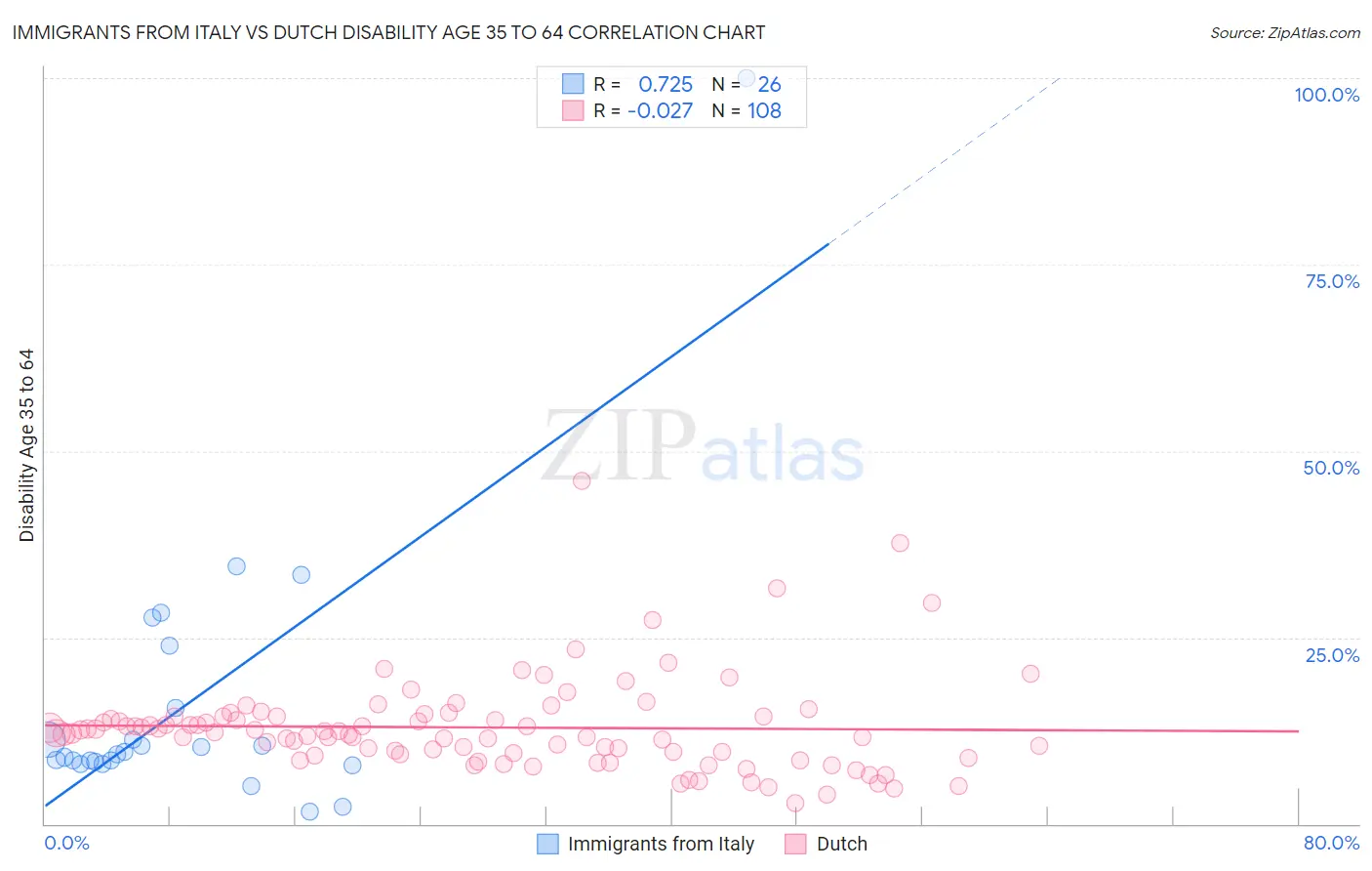 Immigrants from Italy vs Dutch Disability Age 35 to 64