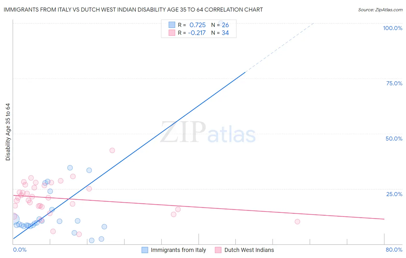 Immigrants from Italy vs Dutch West Indian Disability Age 35 to 64