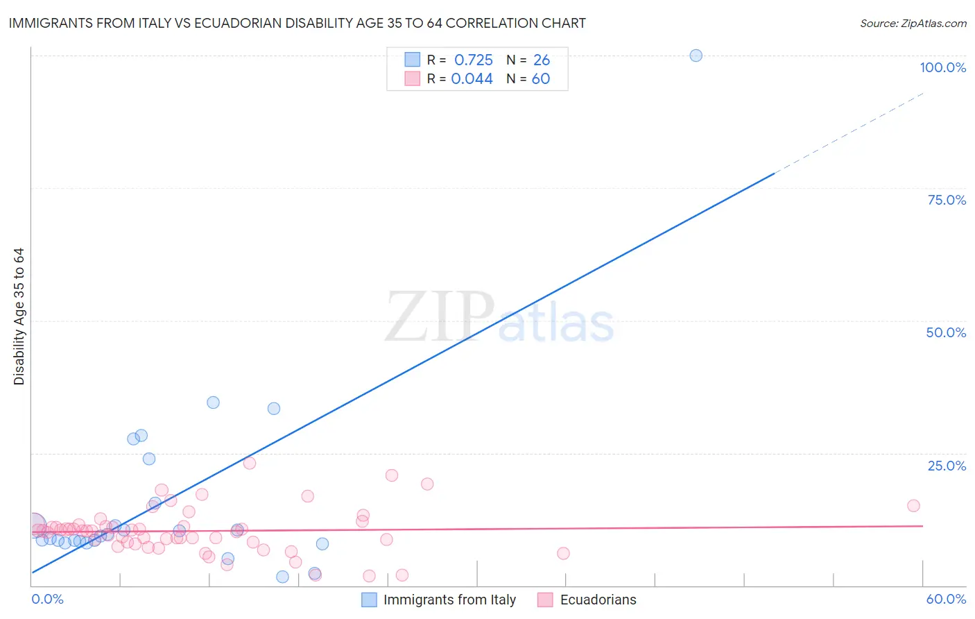 Immigrants from Italy vs Ecuadorian Disability Age 35 to 64