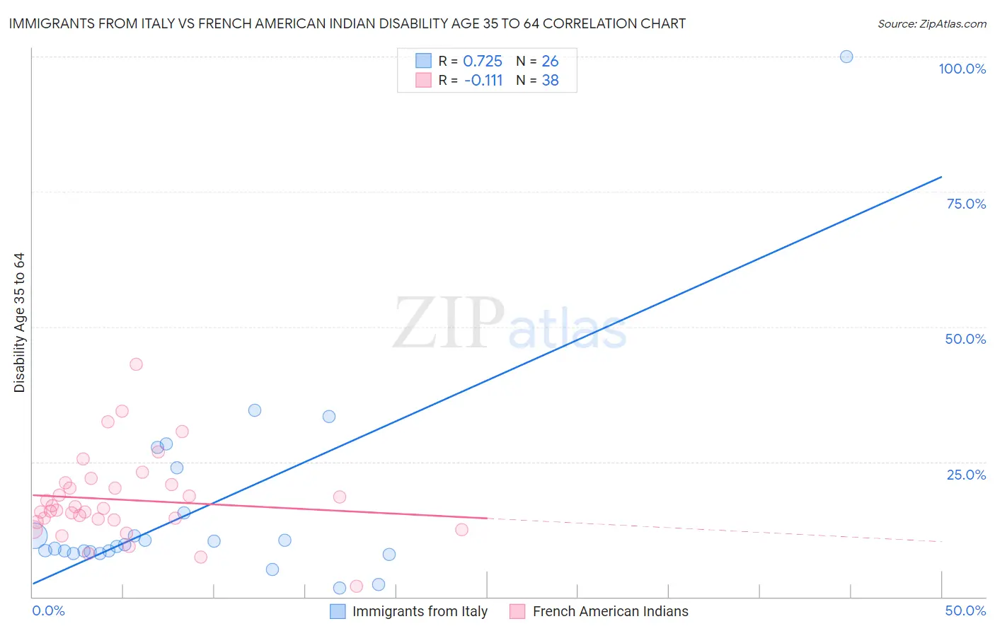 Immigrants from Italy vs French American Indian Disability Age 35 to 64