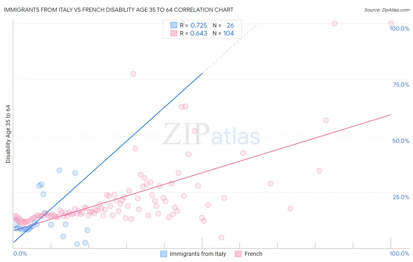 Immigrants from Italy vs French Disability Age 35 to 64