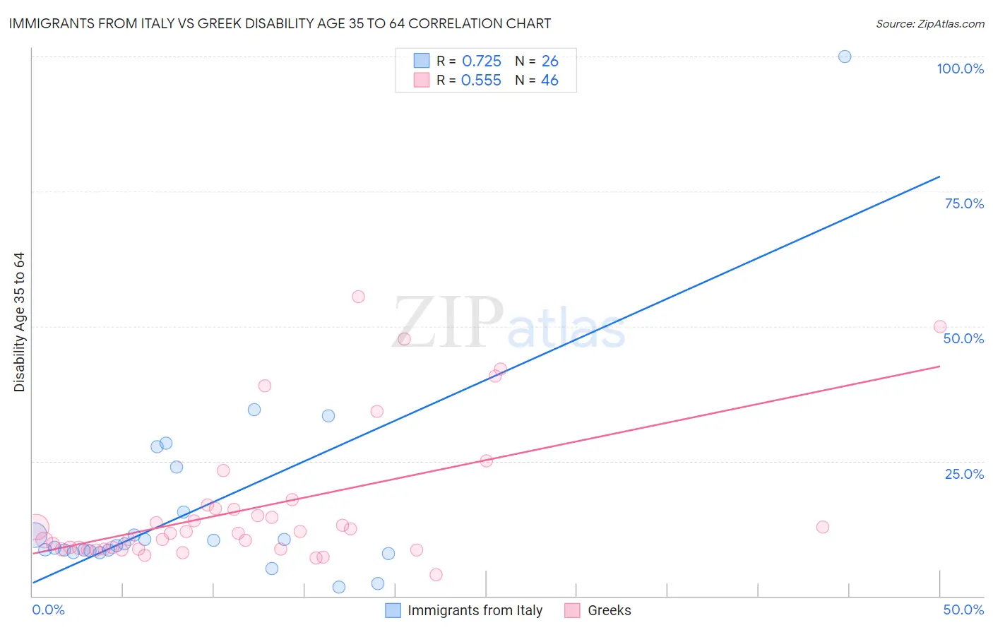 Immigrants from Italy vs Greek Disability Age 35 to 64