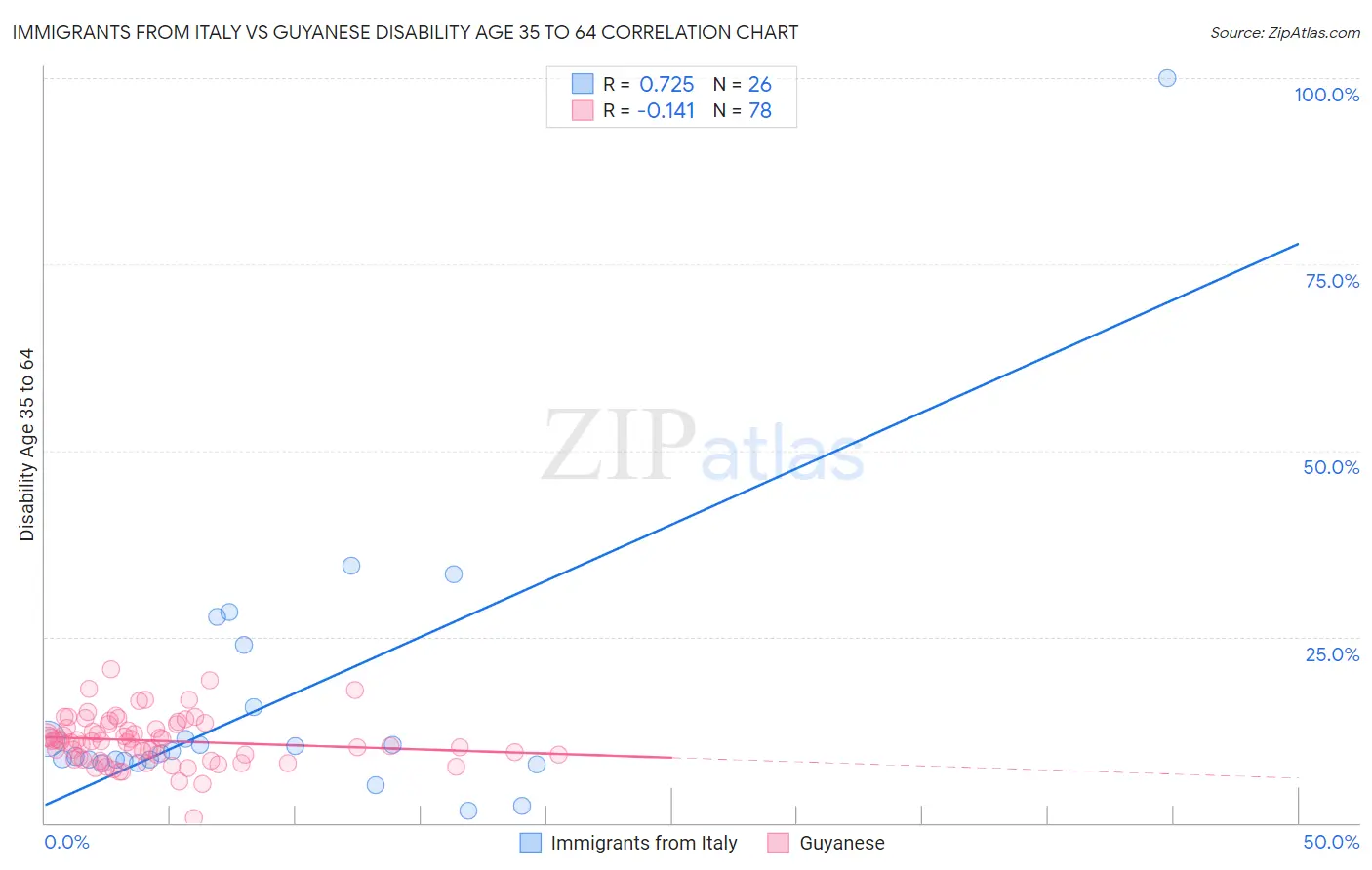 Immigrants from Italy vs Guyanese Disability Age 35 to 64