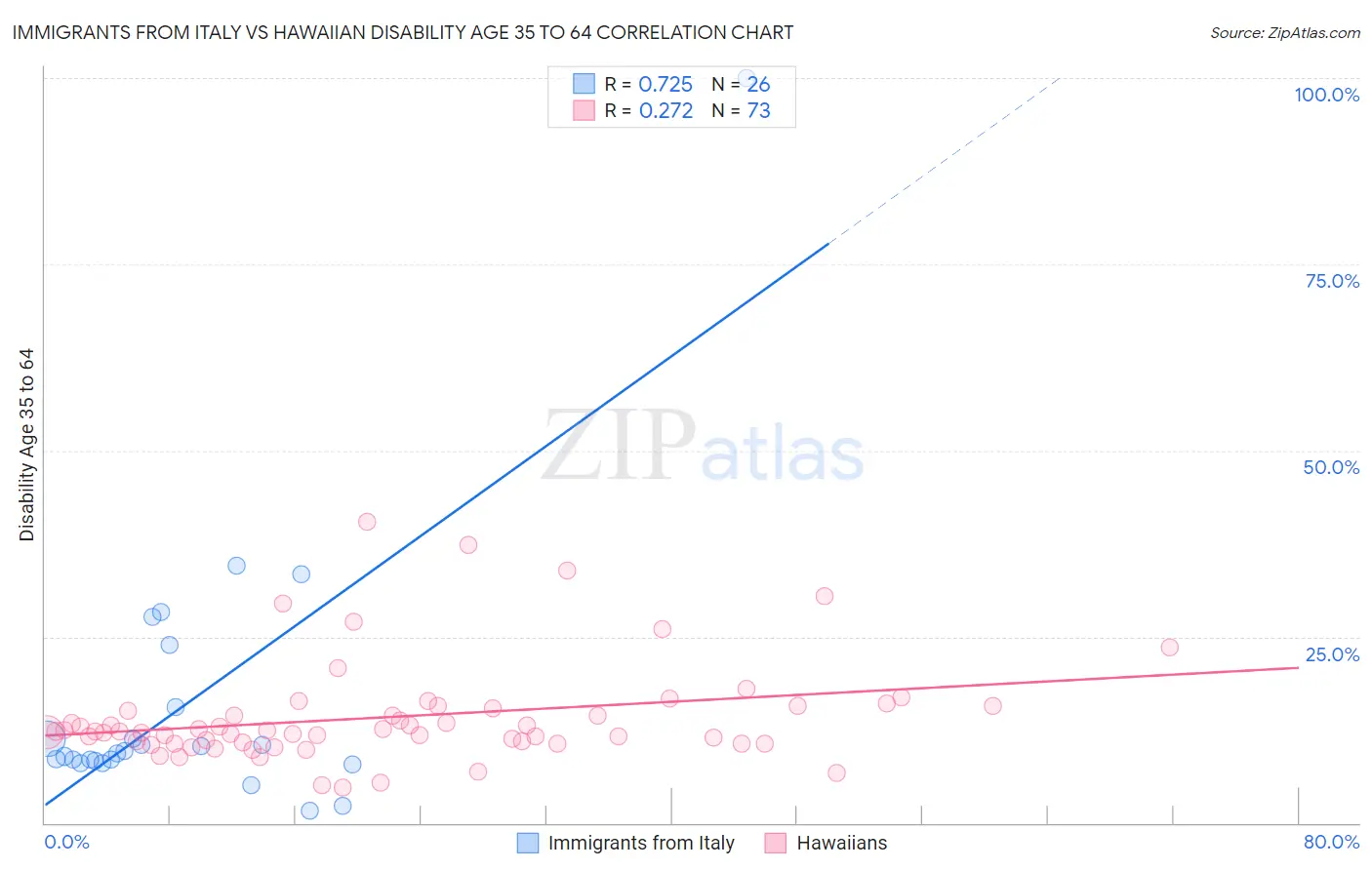 Immigrants from Italy vs Hawaiian Disability Age 35 to 64